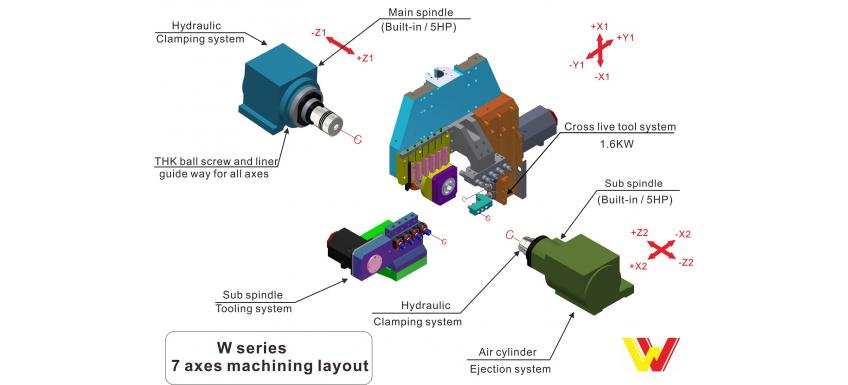 7 axis Swiss Turn Machine W267- axes layout