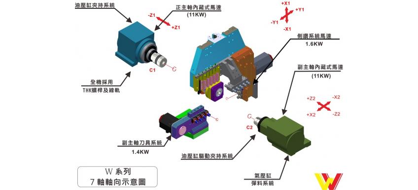 7軸電腦精密車床軸向示意圖